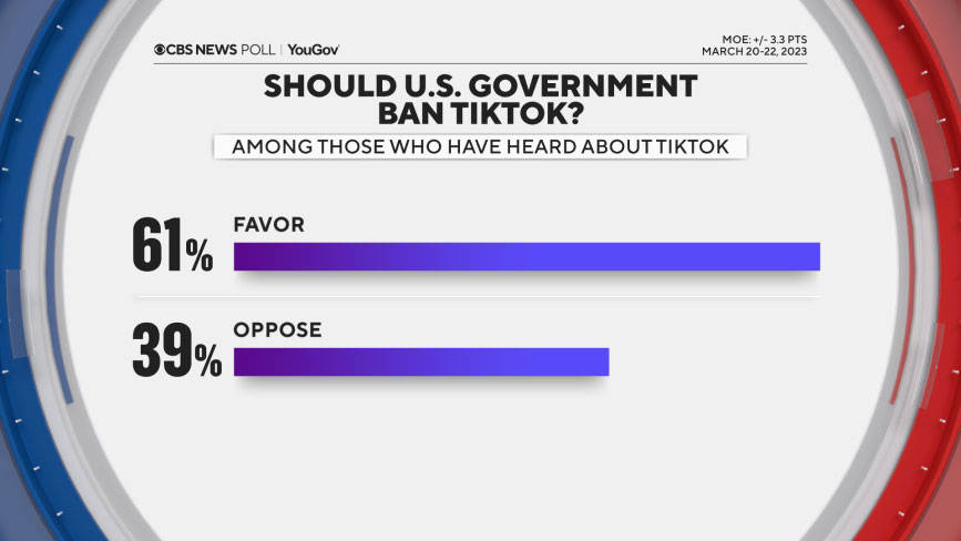استطلاع رأي جديد يؤيد حظر تيك توك في أمريكا